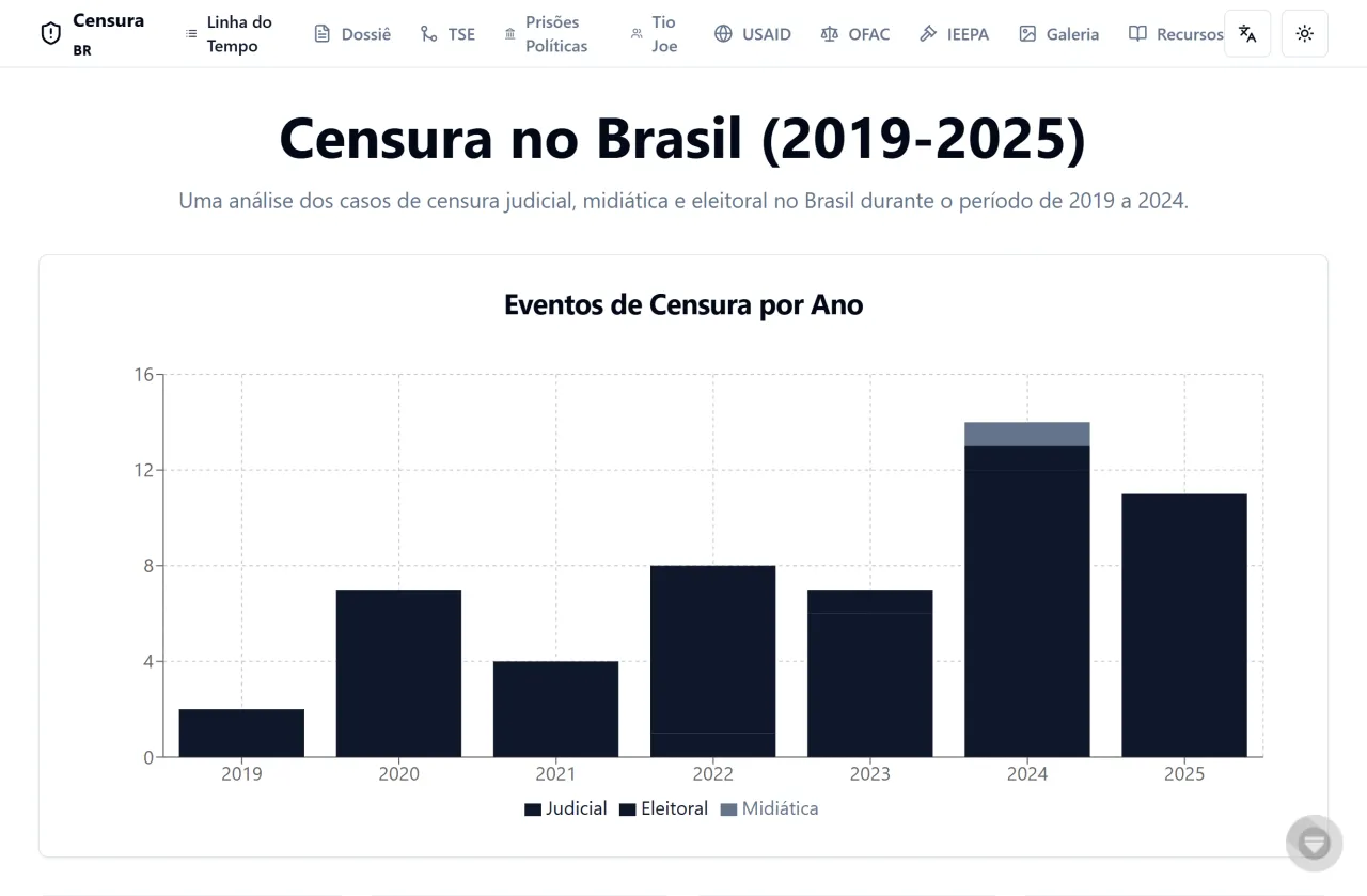 Screenshot do site Censura no Brasil